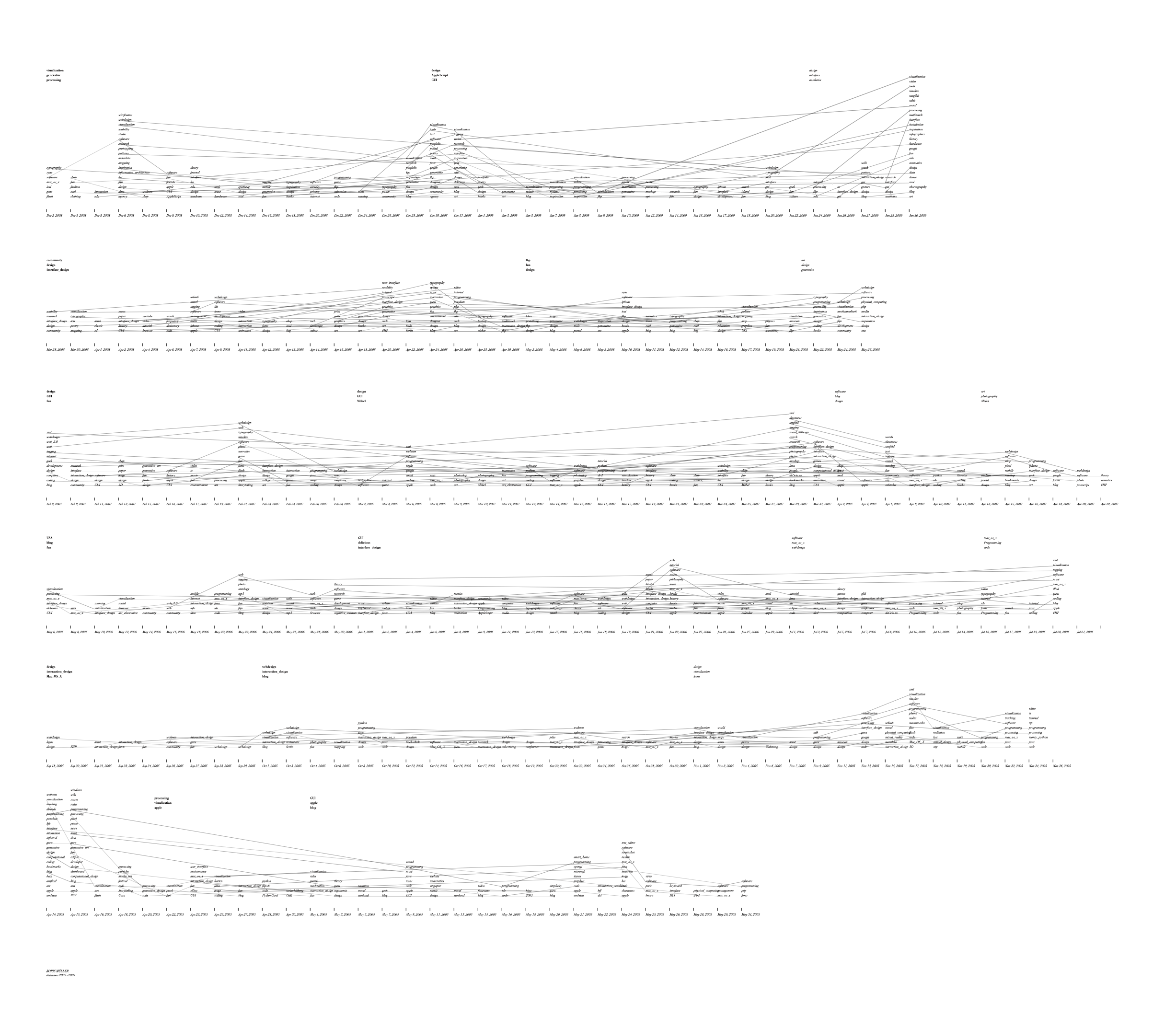 borism — Delicious bookmark timeline 2005–2009