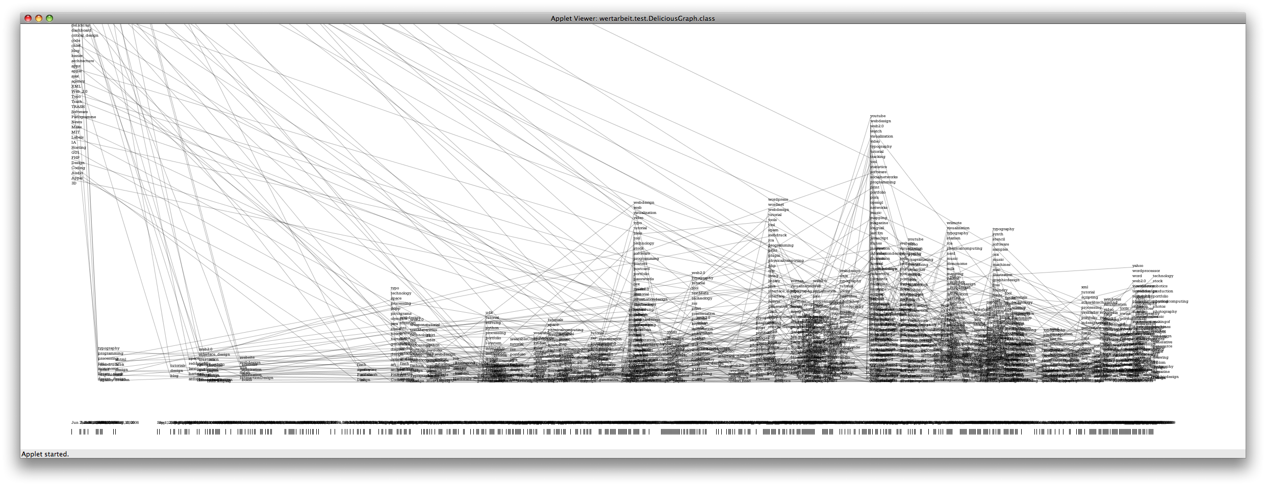 Tag relationship network over time